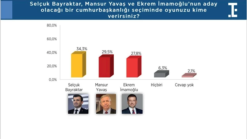 Türkiye Siyasi Gündem Araştırması: Cumhurbaşkanlığı için 