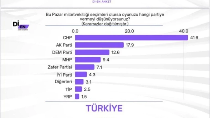 Gençlerin tercihi değişti: Son ankette CHP açık ara önde, AK Parti oy kaybediyor 