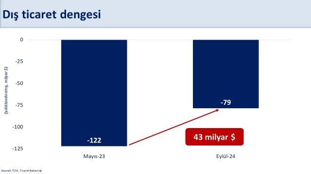 Bakan Şimşek’ten cari açık değerlendirmesi: 